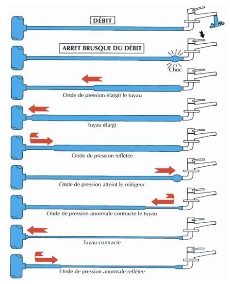 Schéma explicatif du phénomène de coup de bélier dans une canalisation