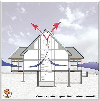Diagramme illustrant la ventilation naturelle par convection