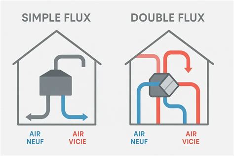 Schéma comparatif VMC simple flux et double flux