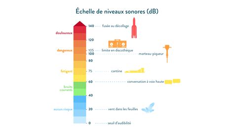 Graphique comparatif des niveaux sonores autorisés pour différentes activités