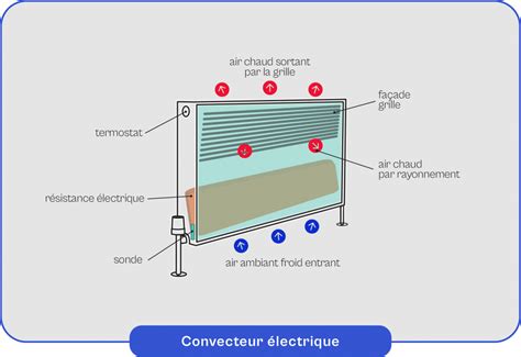 Schéma de principe du convecteur électrique