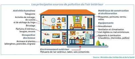Histoire de la qualité de l'air intérieur