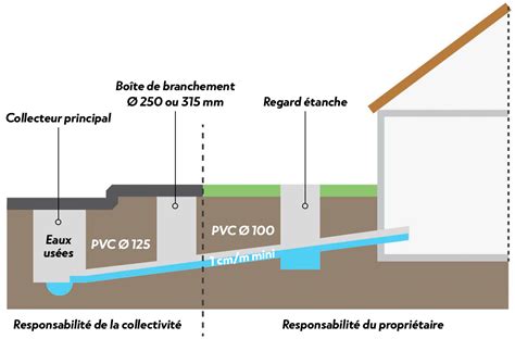 Diagramme illustrant les deux principaux systèmes d'évacuation des condensats : raccordement au tout-à-l'égout et bac de récupération