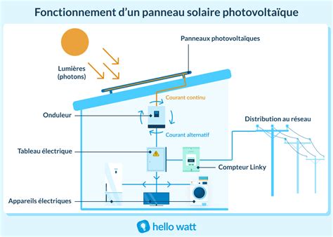 Schéma de fonctionnement d'un système solaire pour poulailler