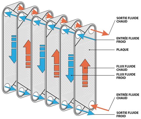 Illustration de l'entartrage sur des plaques d'échangeur
