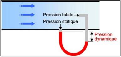 Représentation des pressions statique, dynamique et totale dans un conduit