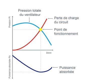 Courbes de performance typiques d'un ventilateur