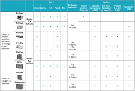 Tableau comparatif des rendements de VMC double flux de différents fabricants