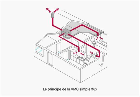 Exemple de gaines isolées pour une VMC double flux