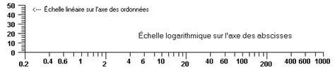 Diagramme illustrant une échelle logarithmique