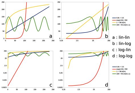 Comparaison de courbes (affine, exponentielle, puissance) dans des repères lin-lin, lin-log, log-lin, log-log