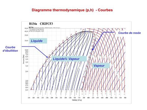 Diagramme (h, ln P) montrant les différentes courbes caractéristiques
