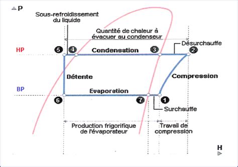 Représentation du cycle de la centrale à vapeur dans un diagramme (h, ln P)
