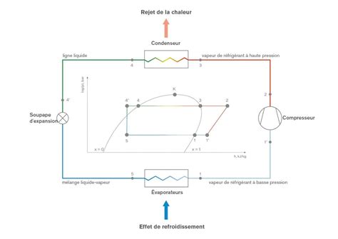 Représentation du cycle d'une machine de réfrigération dans un diagramme (h, ln P)