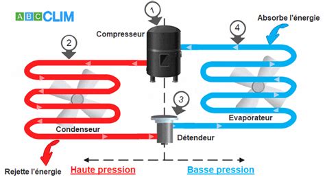 Schéma d'un cycle frigorifique avec condenseur