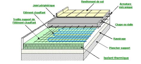 Schéma d'une structure de sol avec sous-couche et chauffage au sol