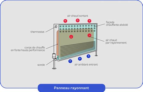 Schéma de diffusion de la chaleur d'un panneau rayonnant