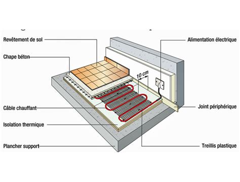 Schéma d'une coupe de plancher chauffant avec chape et isolant