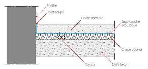Diagramme illustrant les différentes couches d'une chape flottante sur isolant