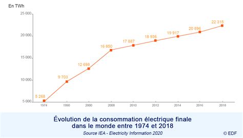 Graphique représentant la consommation d'énergie d'un radiateur