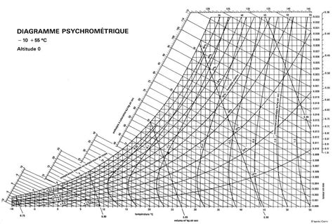 Diagramme psychrométrique illustrant les échanges de chaleur et d'humidité