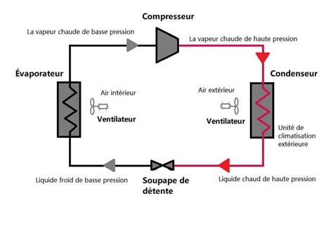 Schéma simplifié du circuit d'air d'un climatiseur