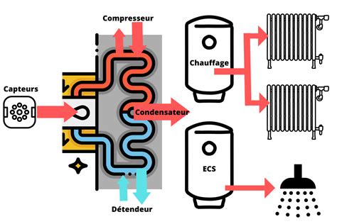 Schéma illustrant le fonctionnement de la détection de fenêtre ouverte sur un radiateur