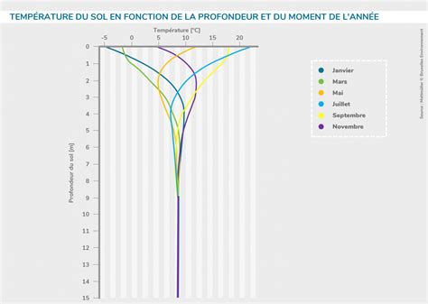 Graphique illustrant l'influence de la profondeur sur la température du sol