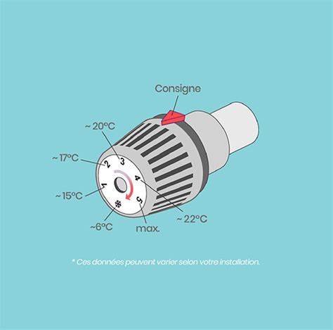 Diagramme illustrant le réglage de la température sur une tête thermostatique