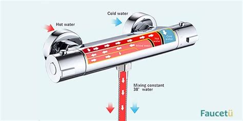 Diagramme illustrant la stabilité de la température avec un mitigeur thermostatique