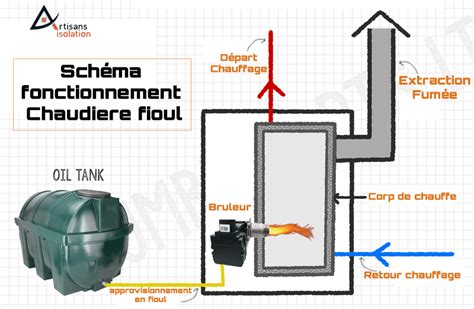 Schéma d'une chaudière fioul avec corps de chauffe