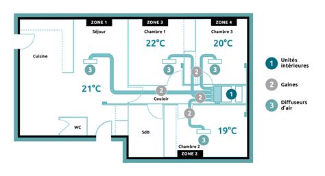 Schéma de principe d'une climatisation gainable