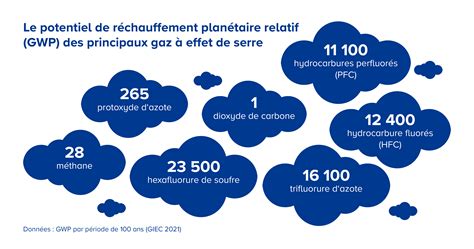 Diagramme comparant le Potentiel de Réchauffement Global (PRG) de différents fluides frigorigènes
