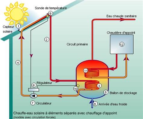 Schéma de principe d'un chauffe-eau solaire