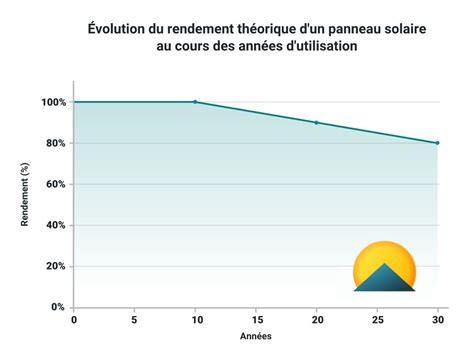 Graphique illustrant la performance d'un chauffe-eau solaire en fonction de l'ensoleillement