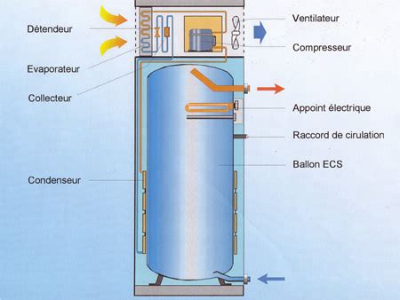 Schéma de principe d'un ballon thermodynamique