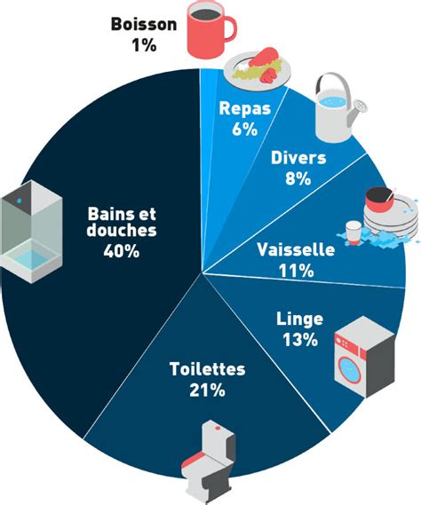 Schéma d'une maison avec différentes zones de consommation d'eau chaude