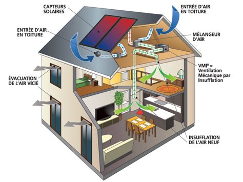 Diagramme illustrant le fonctionnement de la VMI