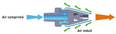 Schéma d'une buse de soufflage d'air comprimé