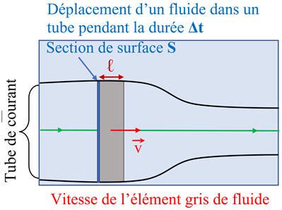 Simulation de la vitesse d'un flux de gaz dans une buse