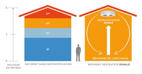 Infographie expliquant le phénomène de stratification de l'air et son atténuation par un ventilateur de plafond