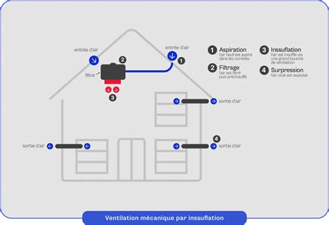 Principe de fonctionnement d'une VMI