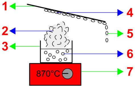 Schéma de l'ébullition de l'eau