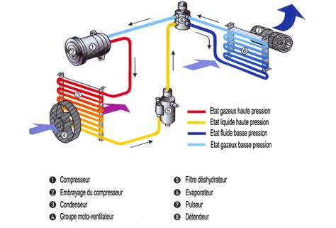 Schéma d'un système de climatisation automobile