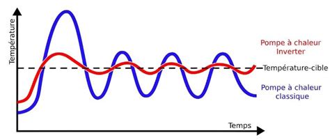 Comparaison visuelle du fonctionnement On/Off et Inverter