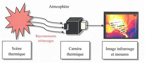 Schéma illustrant l'utilisation d'une caméra thermique pour détecter une fuite