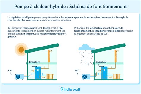 Diagramme illustrant le fonctionnement d'une pompe à chaleur hybride