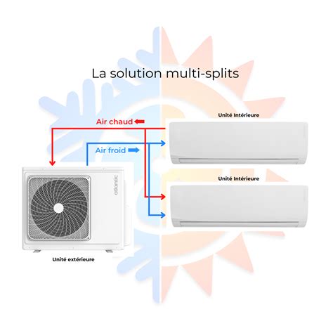 Schéma d'installation d'un système bi-split Daikin