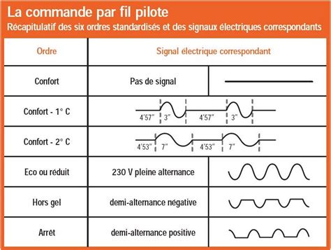 Tableau comparatif des ordres du fil pilote et leur signification