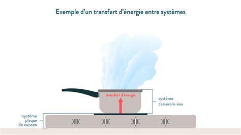Schéma illustrant les transferts d'énergie (chaleur, travail) entre un système et son environnement.